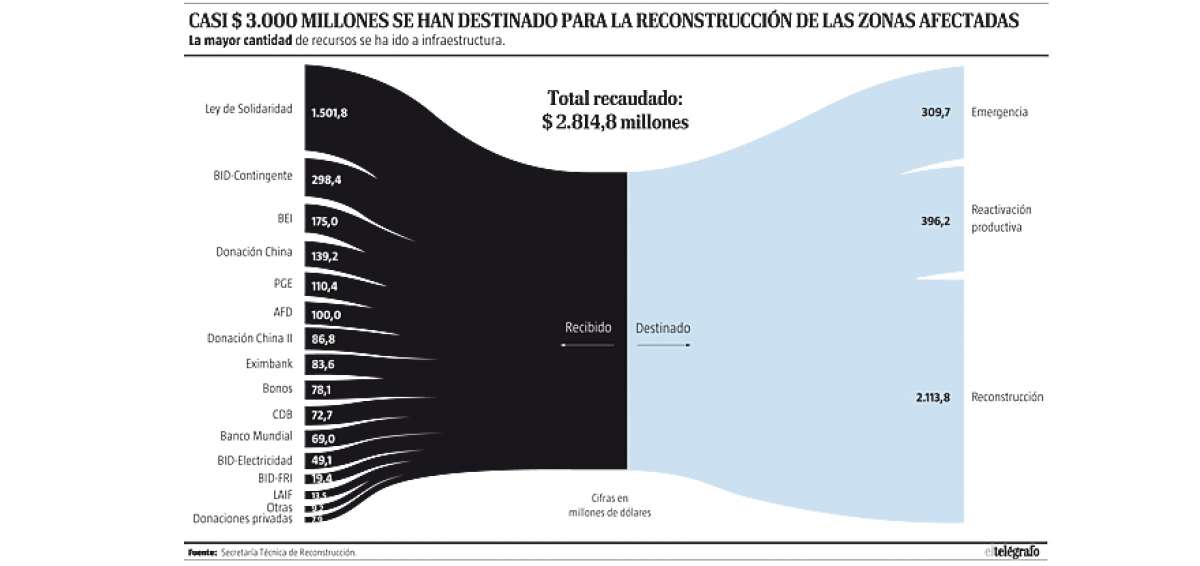 La ley de Solidaridad generó $ 1.501 millones