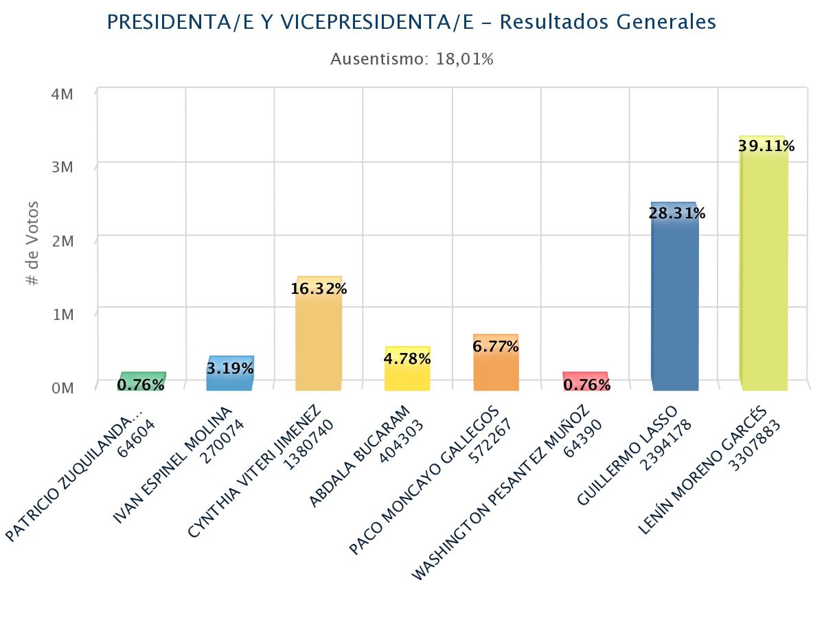 Con el 88,4% de actas escrutadas: Moreno 39,11% y Lasso 28,31%
